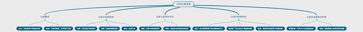 太阳光斑现象