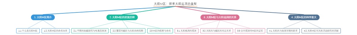 太阳M区：探索太阳冕洞的奥秘