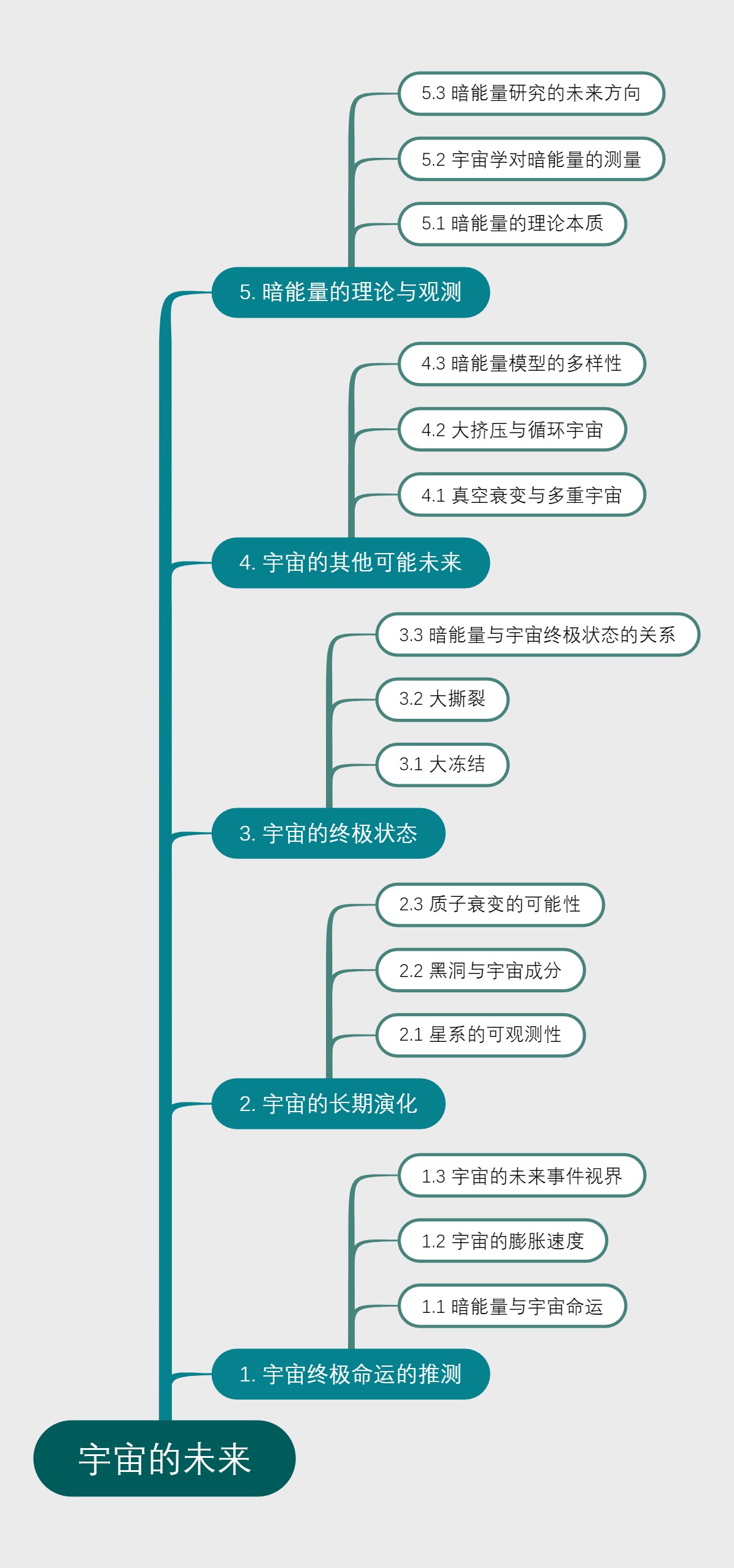 宇宙的未来