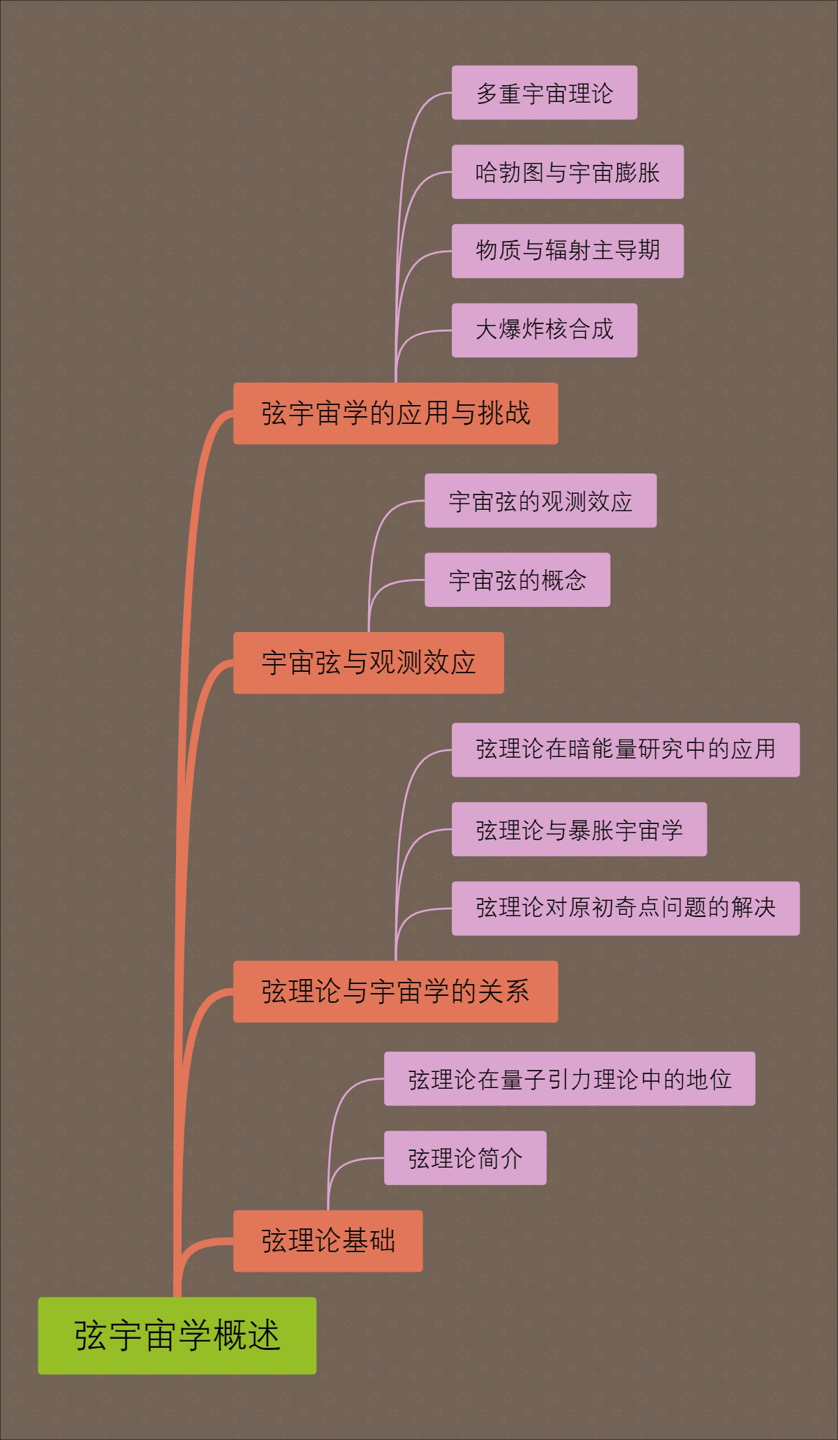 弦宇宙学概述