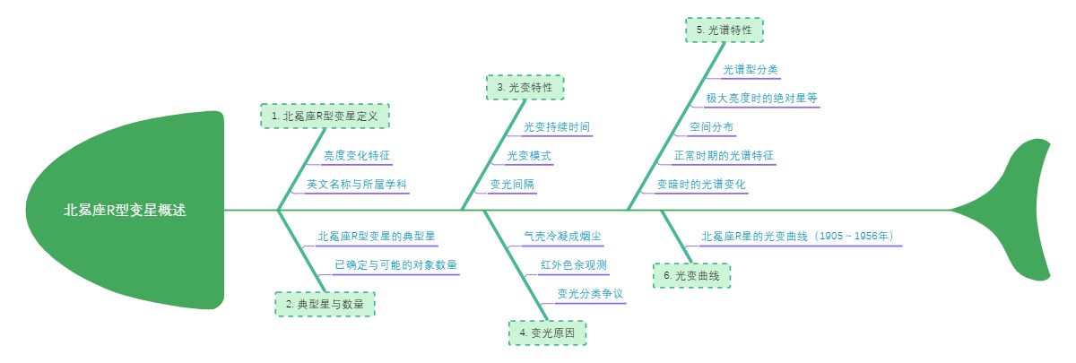 北冕座R型变星概述