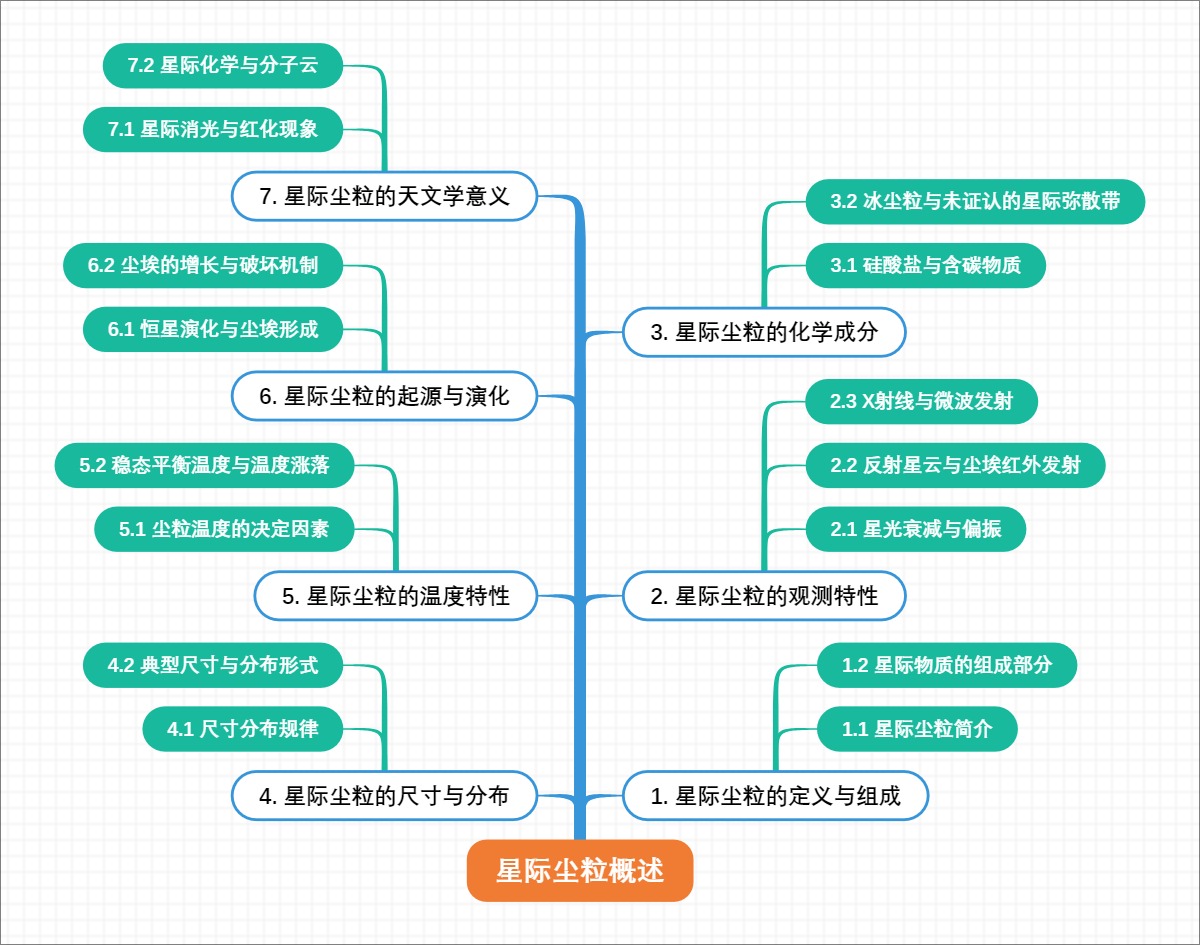 星际尘粒概述