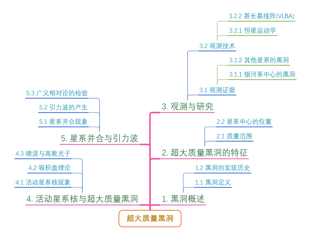 超大质量黑洞