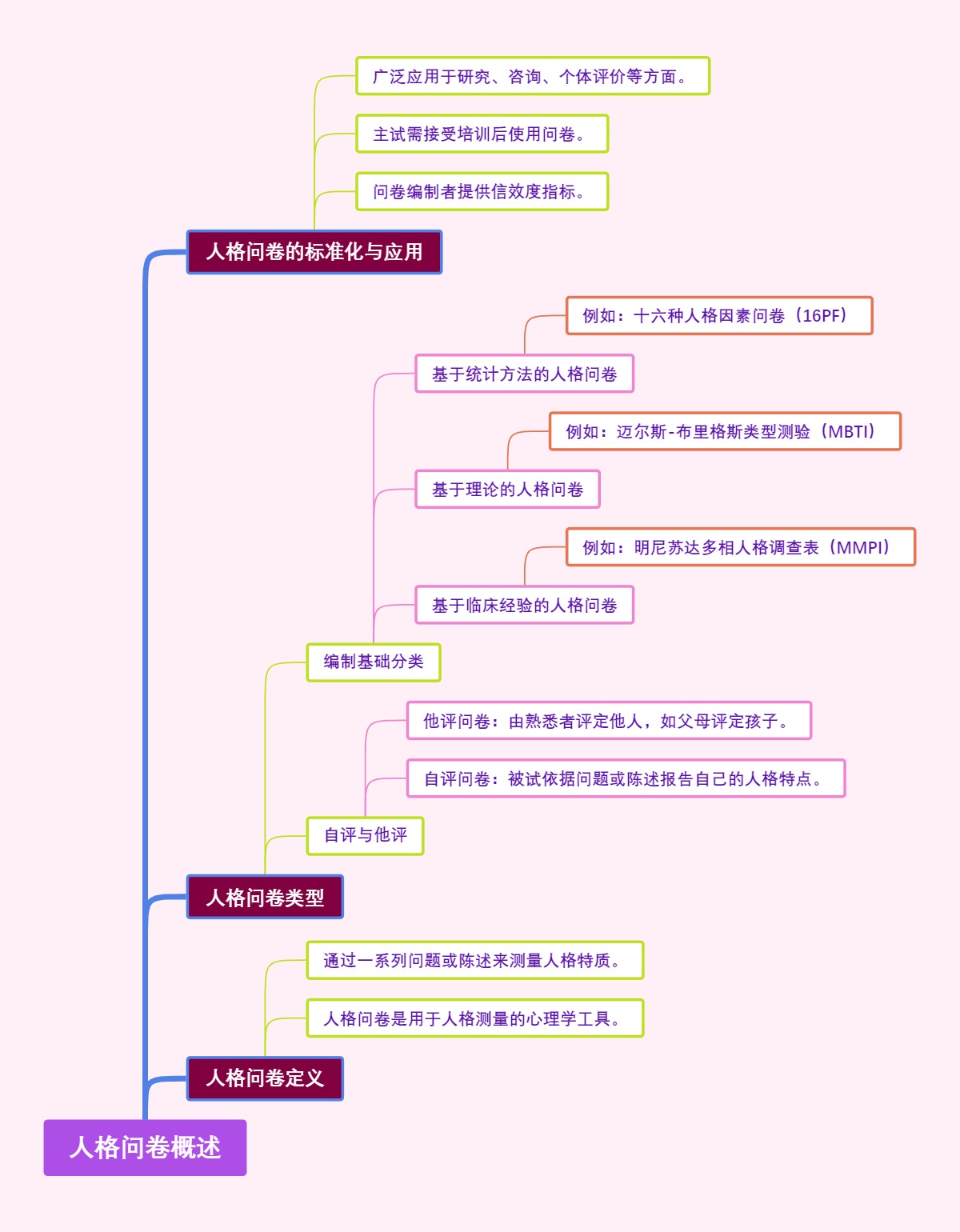 人格问卷概述