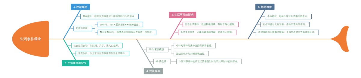 生活事件理论