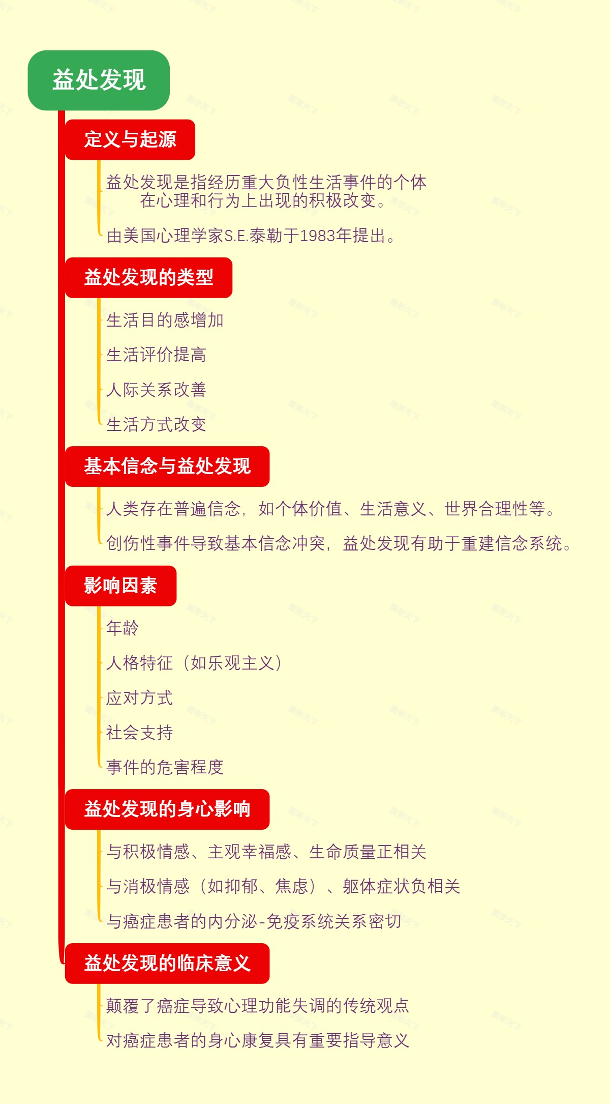 益处发现