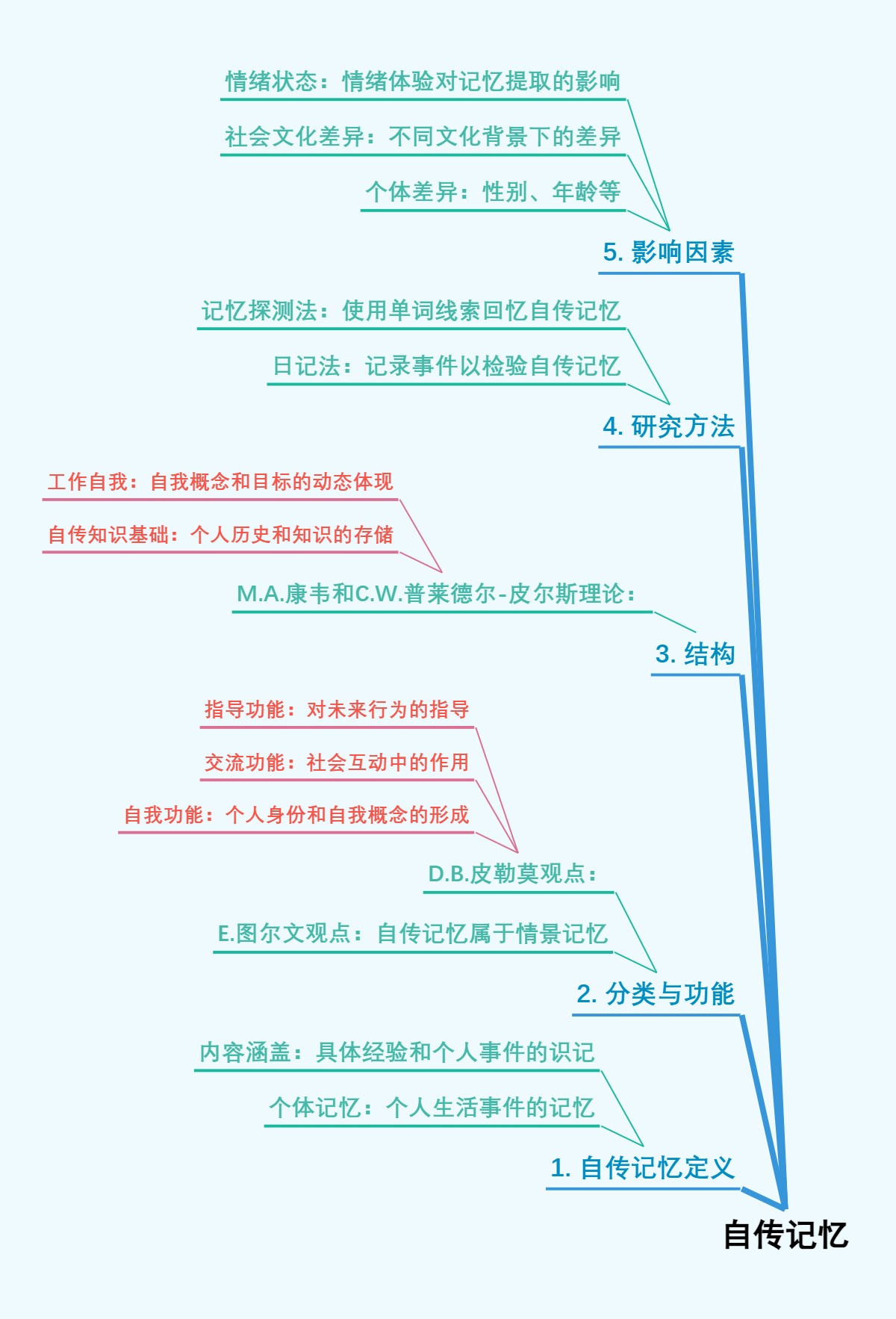 自传记忆