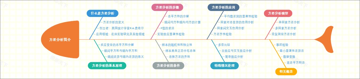 方差分析简介