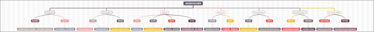 动物组织染色法概览