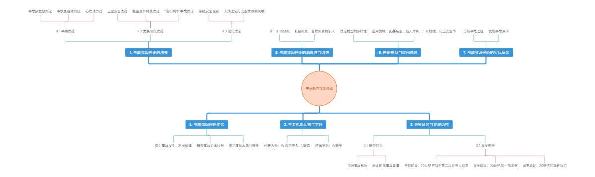 事故致因理论概述