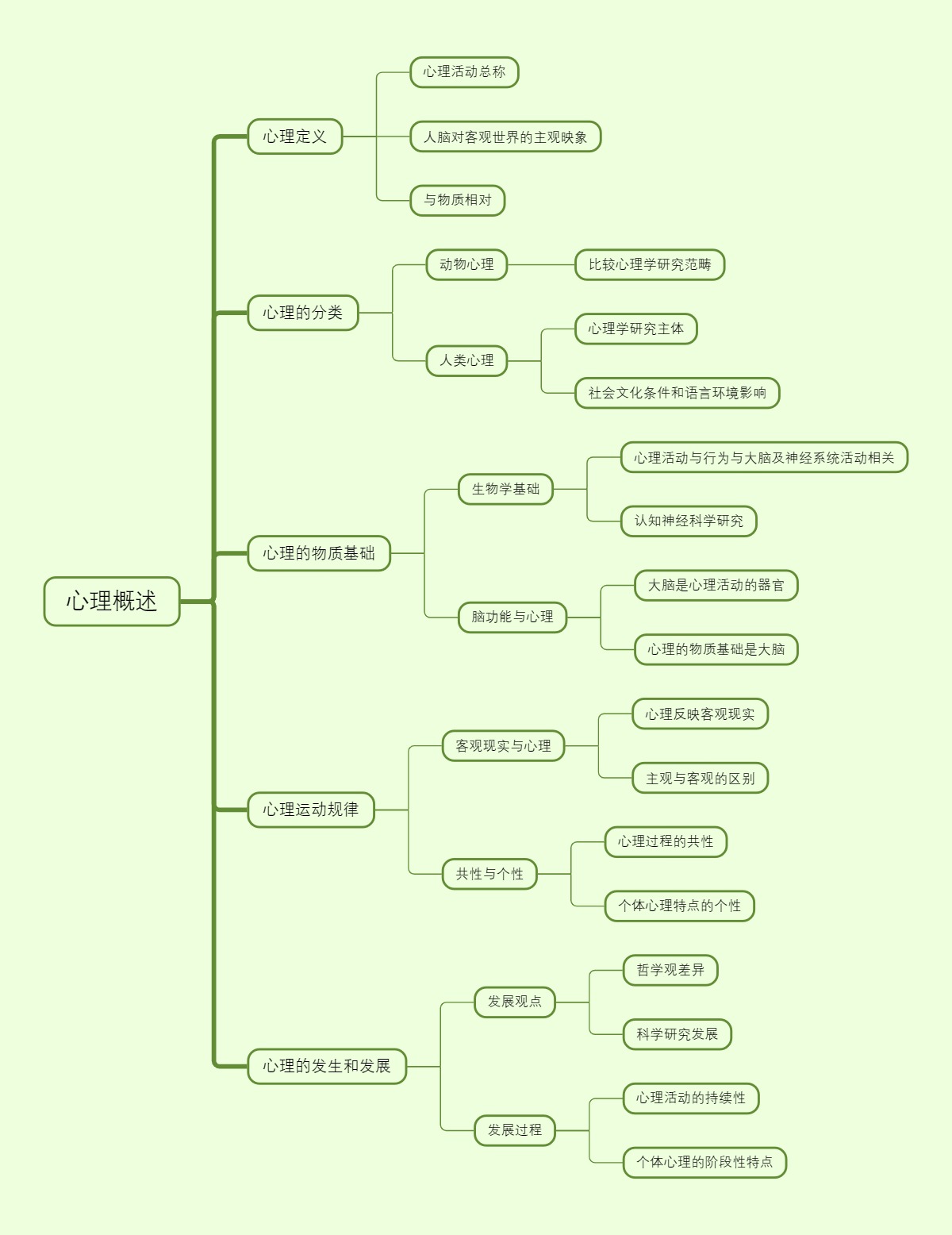 心理概述