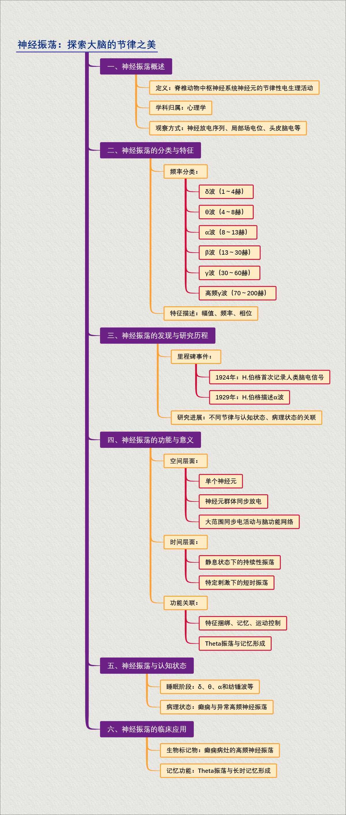 神经振荡：探索大脑的节律之美
