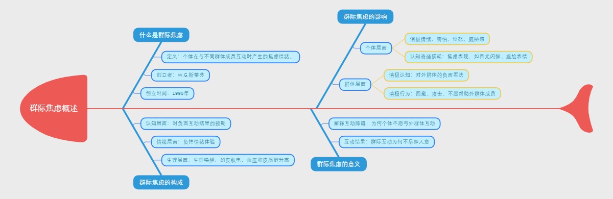 群际焦虑概述