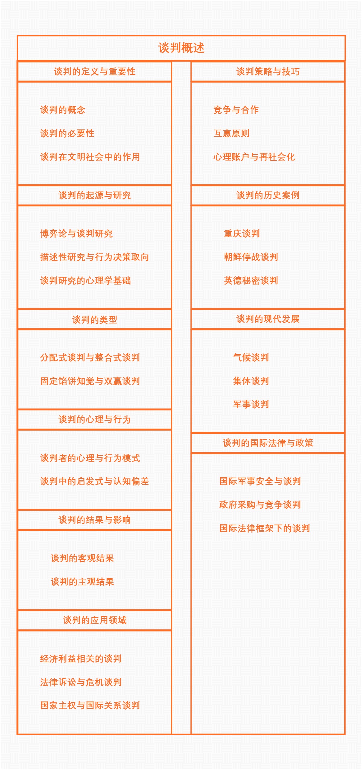 谈判概述