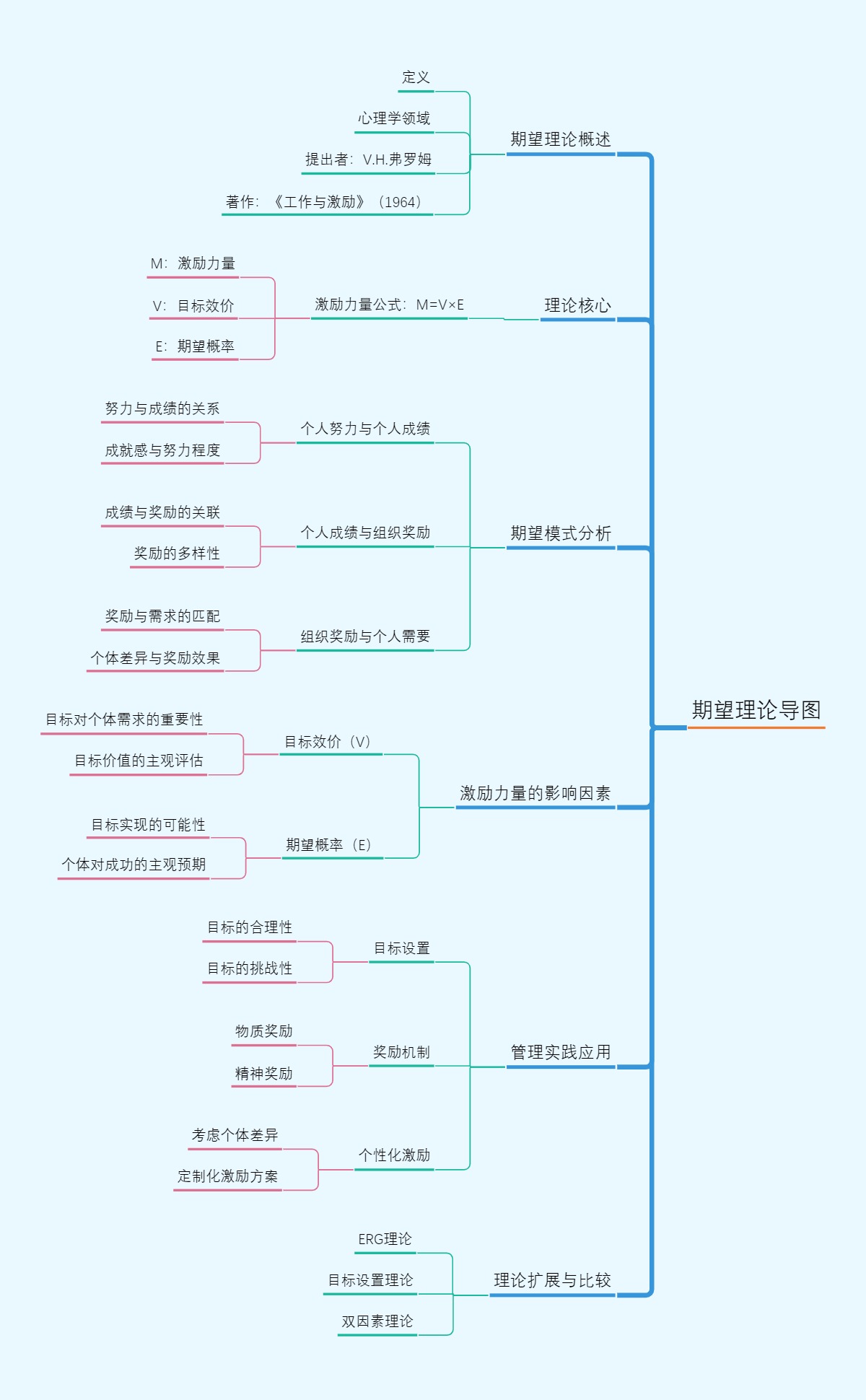 期望理论导图
