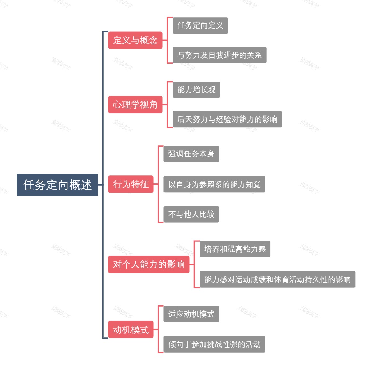 任务定向概述