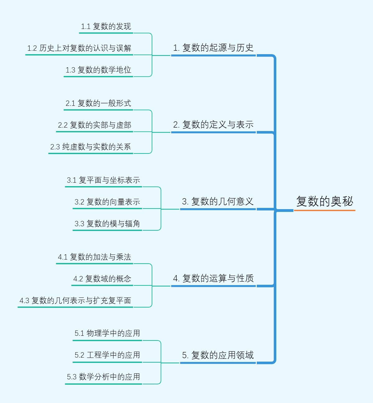 复数的奥秘