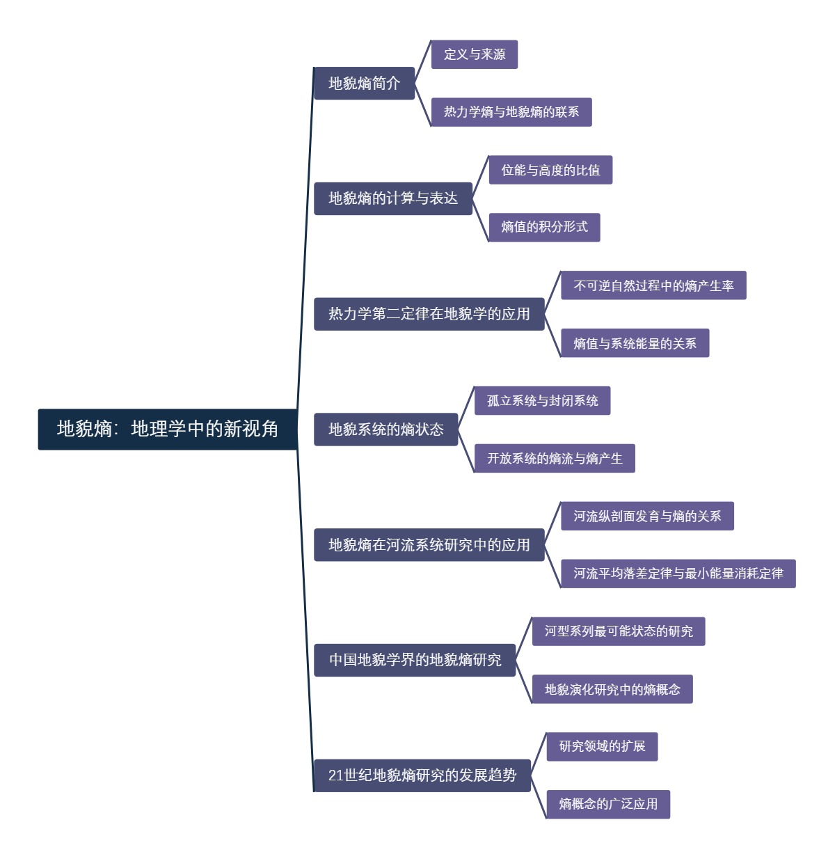 地貌熵：地理学中的新视角