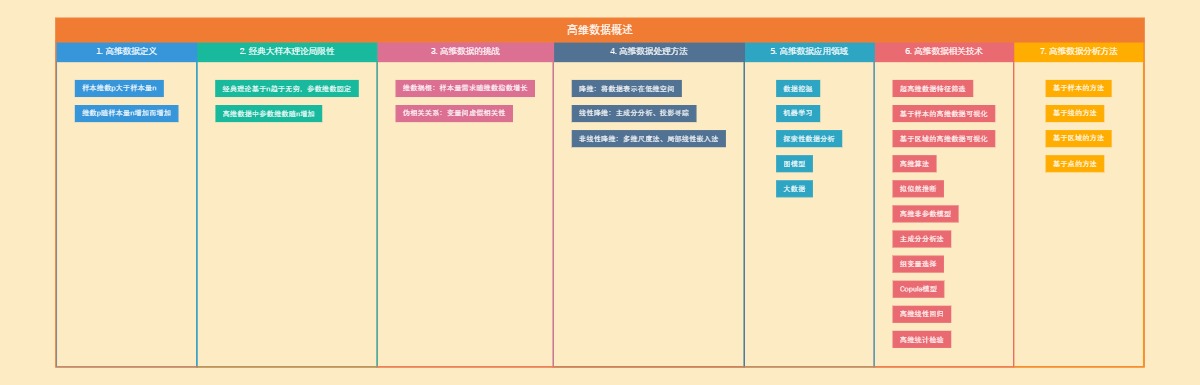 高维数据概述