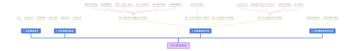 冲击模型概述