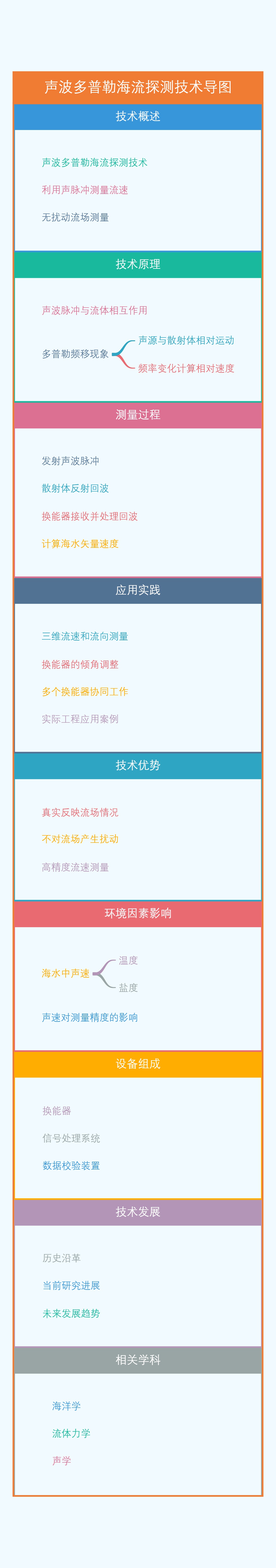 声波多普勒海流探测技术导图