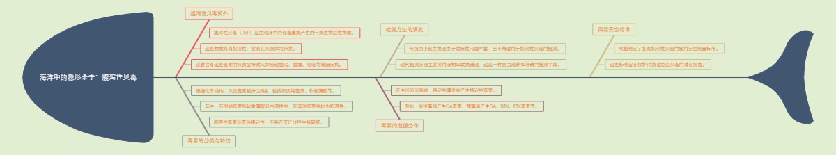 海洋中的隐形杀手：腹泻性贝毒