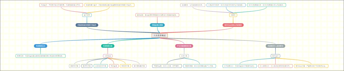 贝类毒素概述