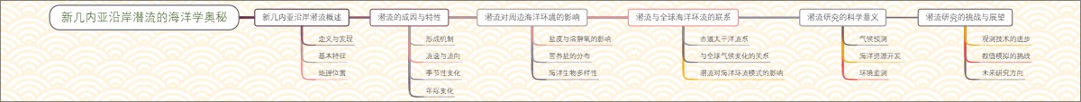 新几内亚沿岸潜流的海洋学奥秘