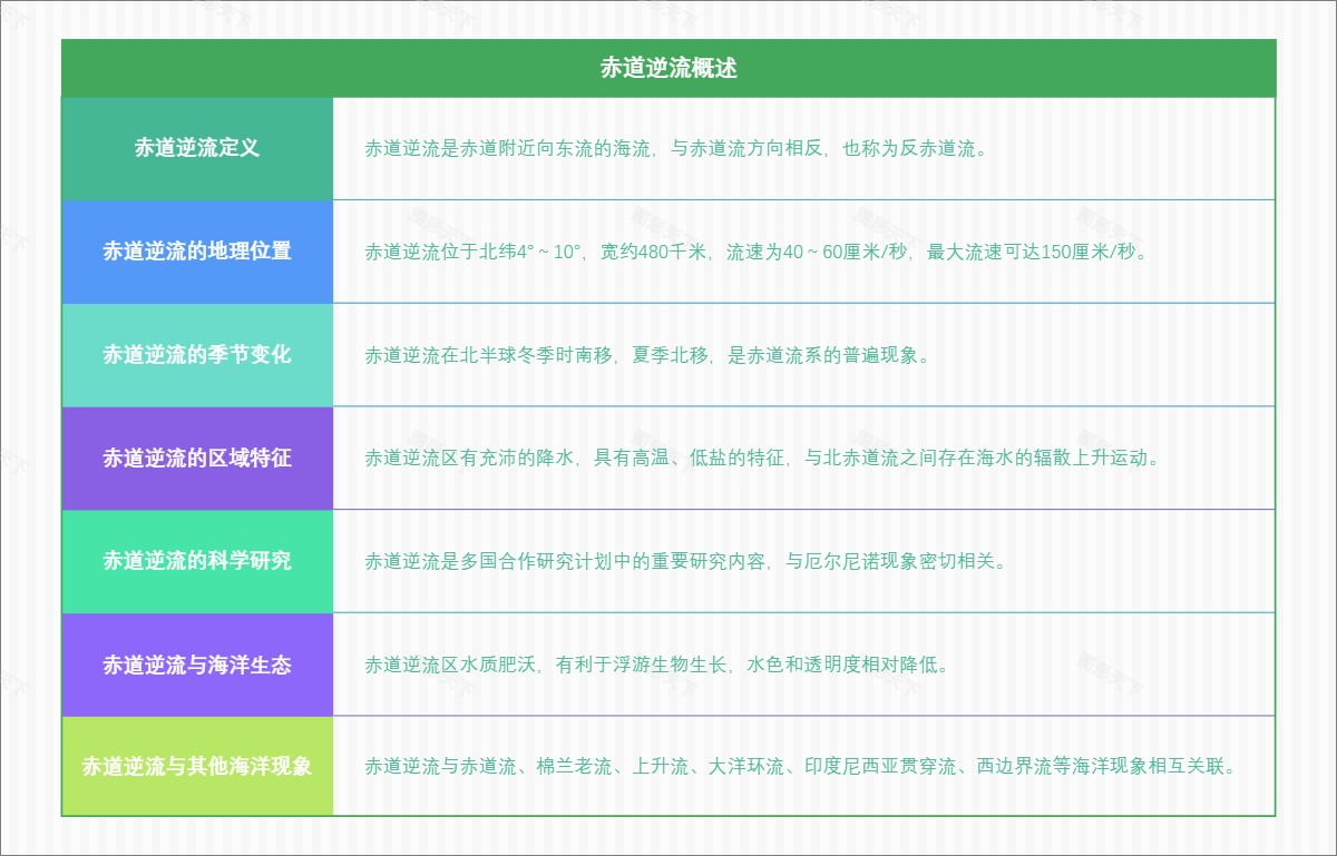 赤道逆流概述
