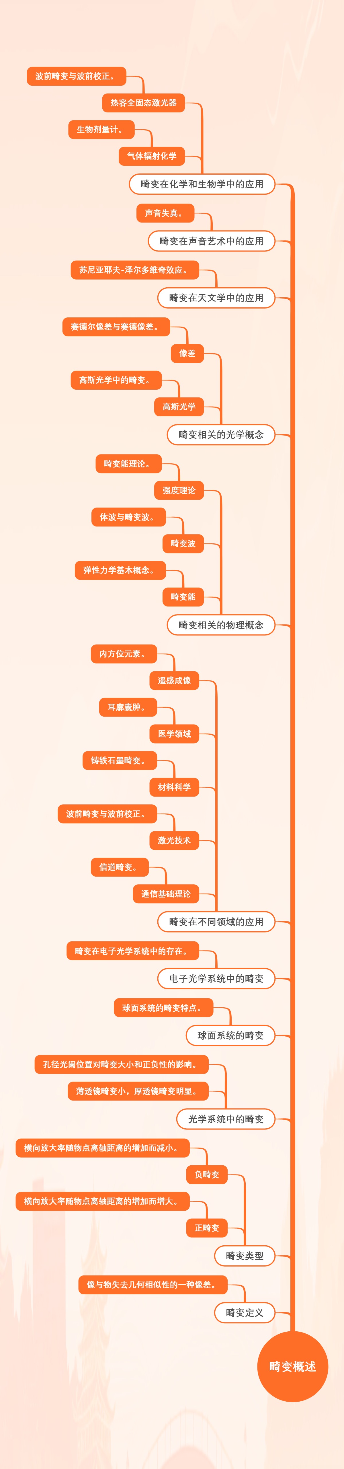 畸变概述