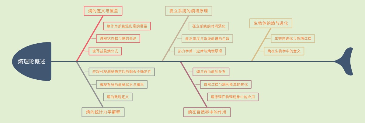 熵理论概述