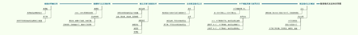 裂变链式反应知识导图