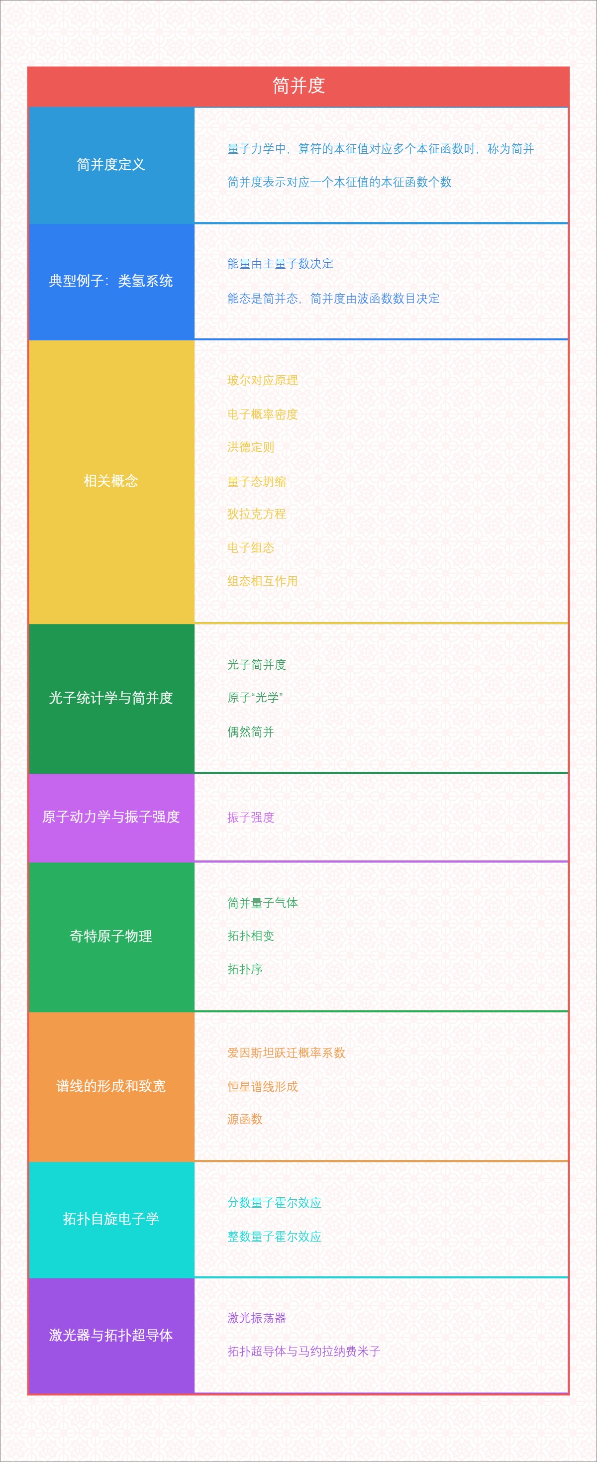 简并度