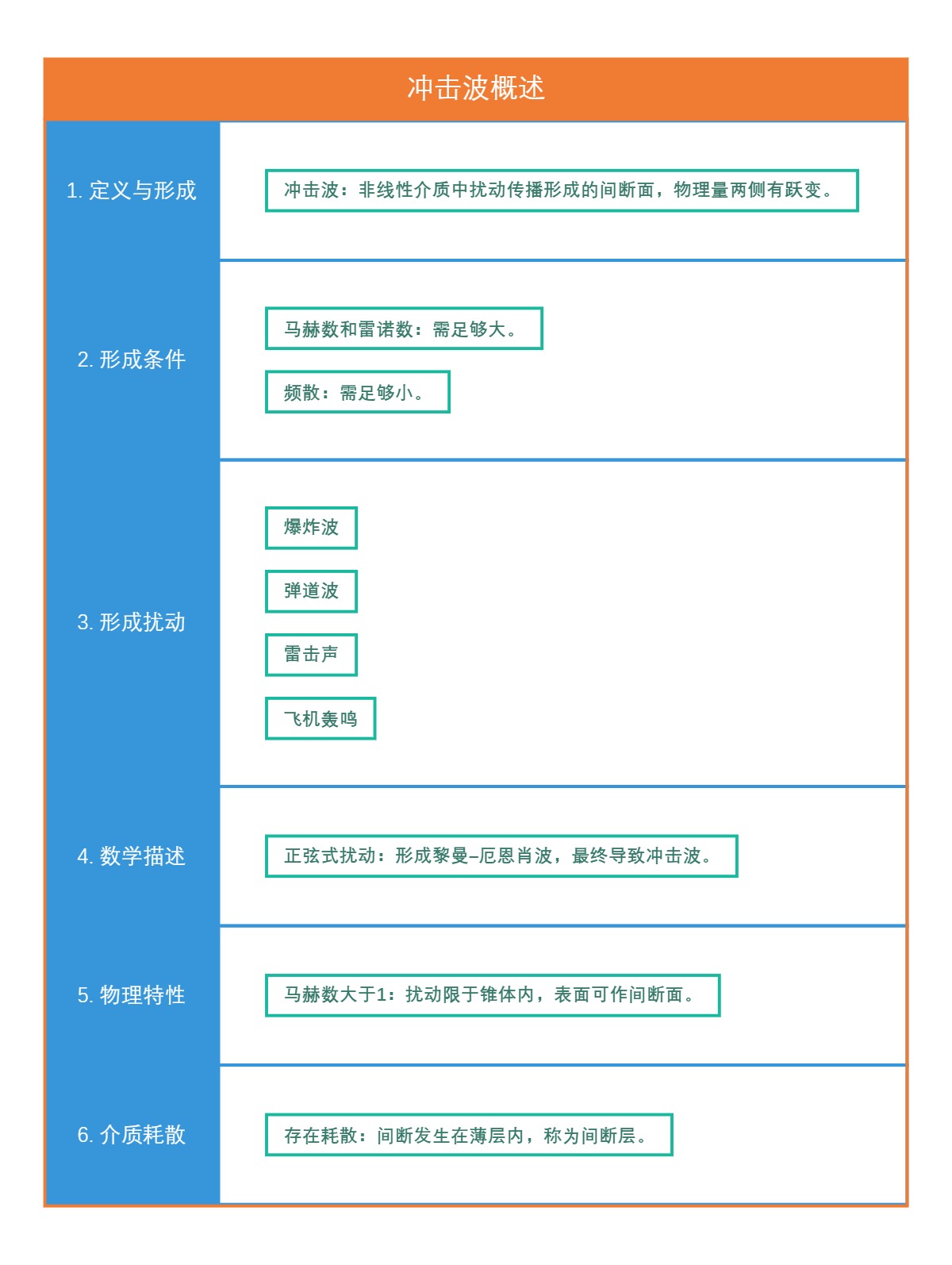 冲击波概述