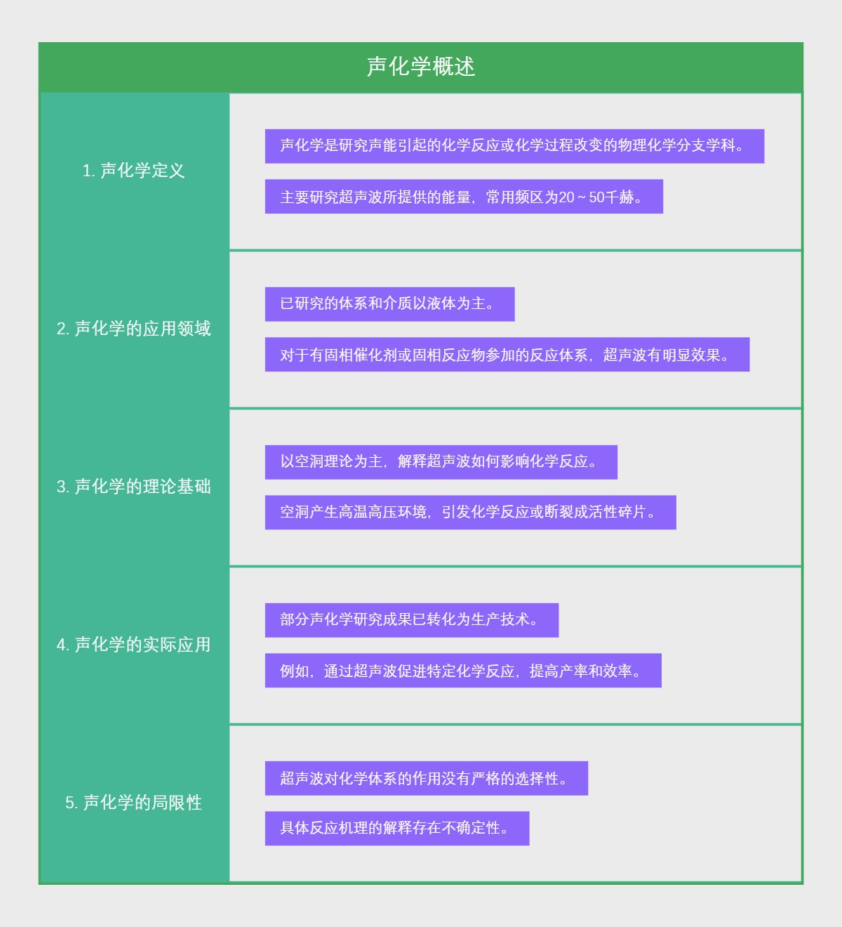 声化学概述
