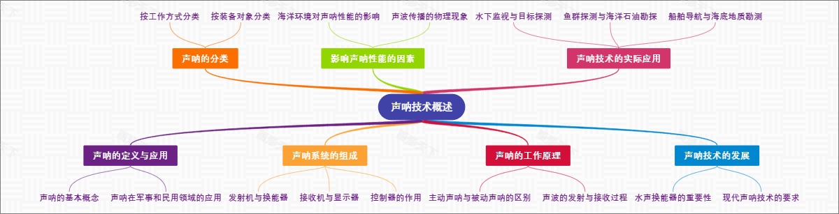 声呐技术概述