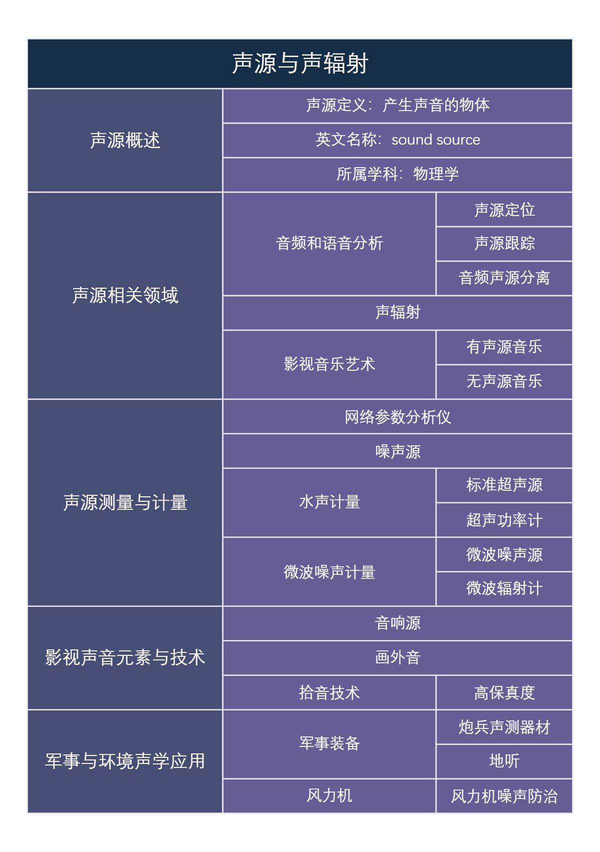 声源与声辐射