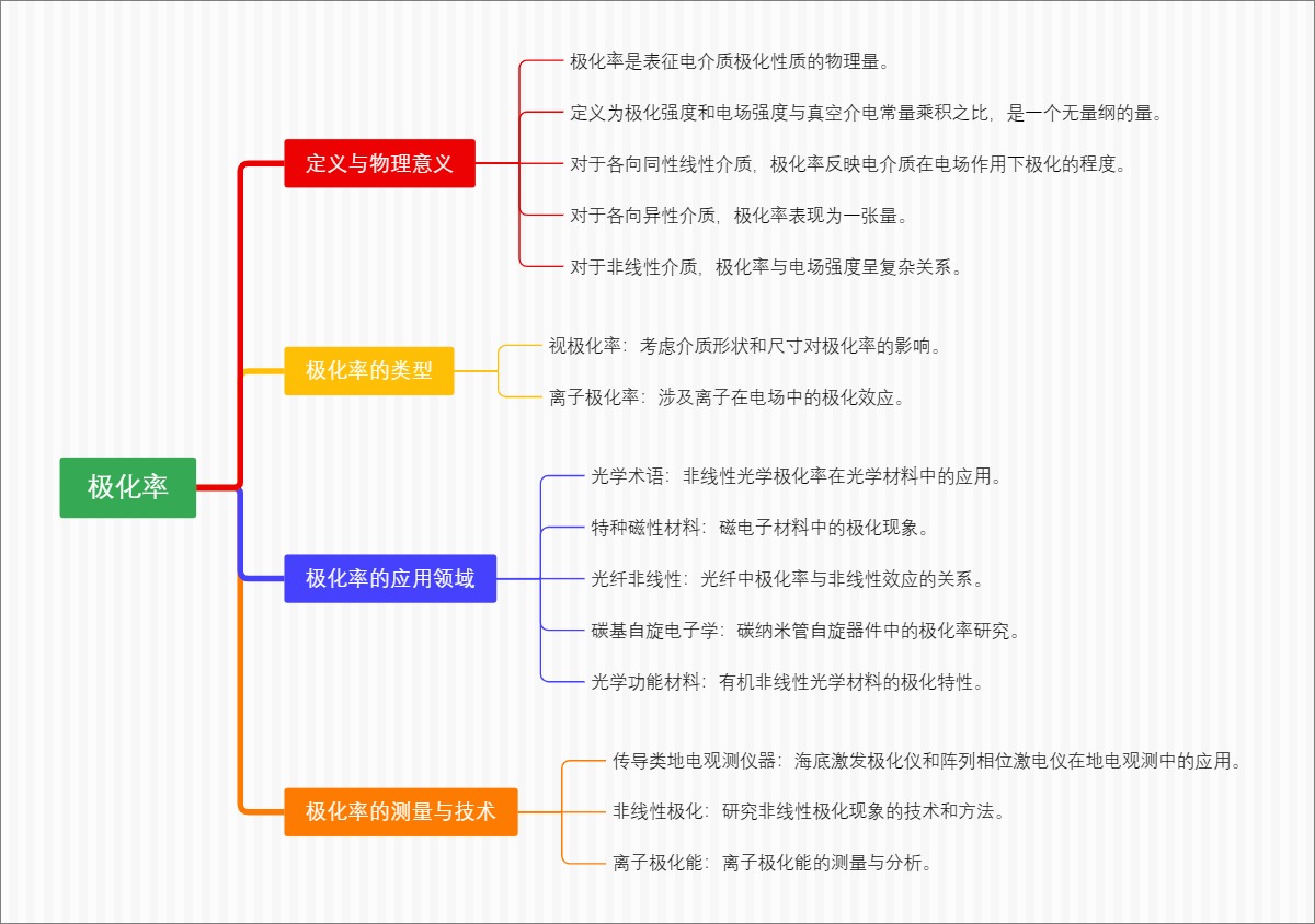 极化率