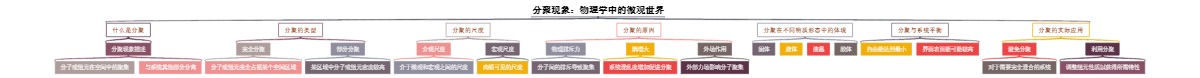 分聚现象：物理学中的微观世界