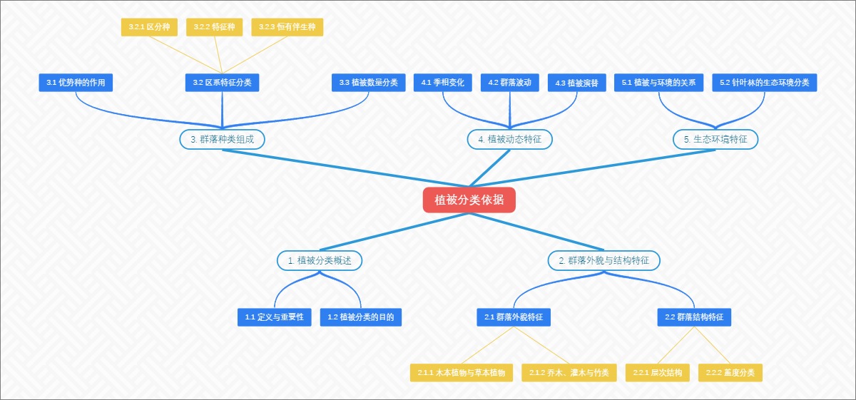 植被分类依据