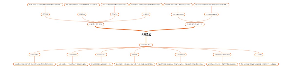 农田温度概述
