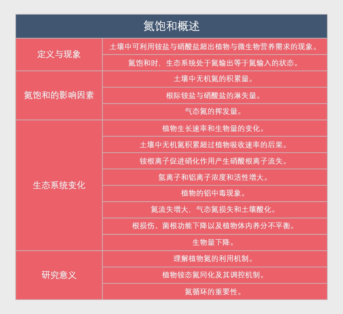 氮饱和概述