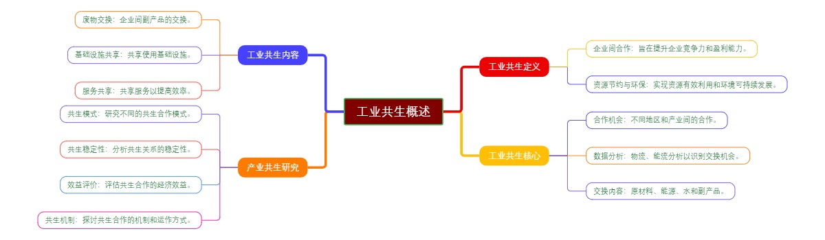 工业共生概述