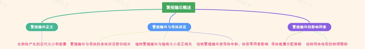 繁殖输出概述