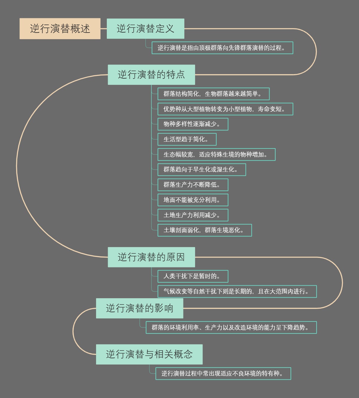 逆行演替概述