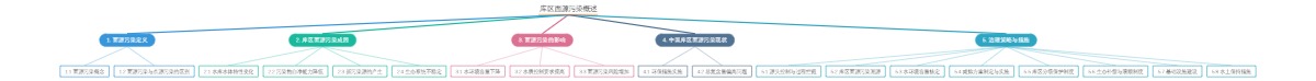 库区面源污染概述