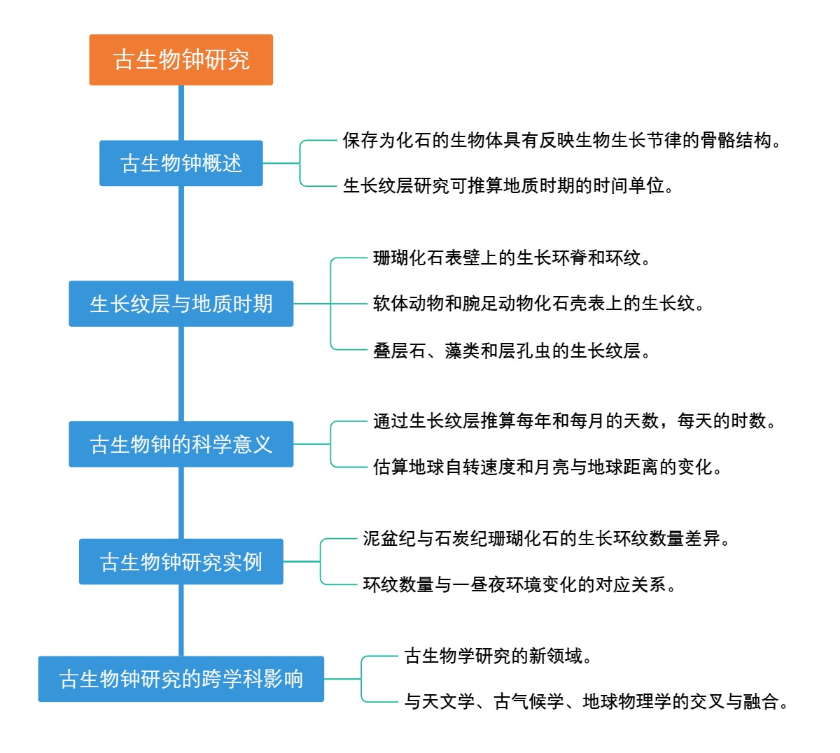 古生物钟研究