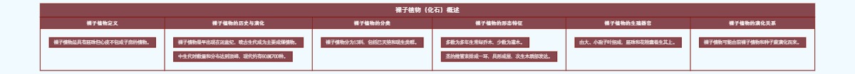 裸子植物（化石）概述