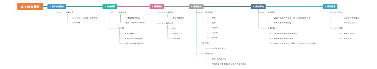 寨卡病毒概述