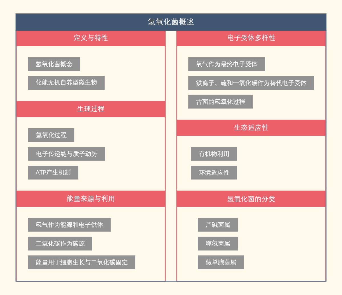 氢氧化菌概述